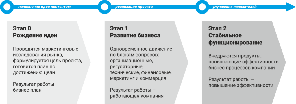 Реферат: Цели и этапы инвестиционного проекта