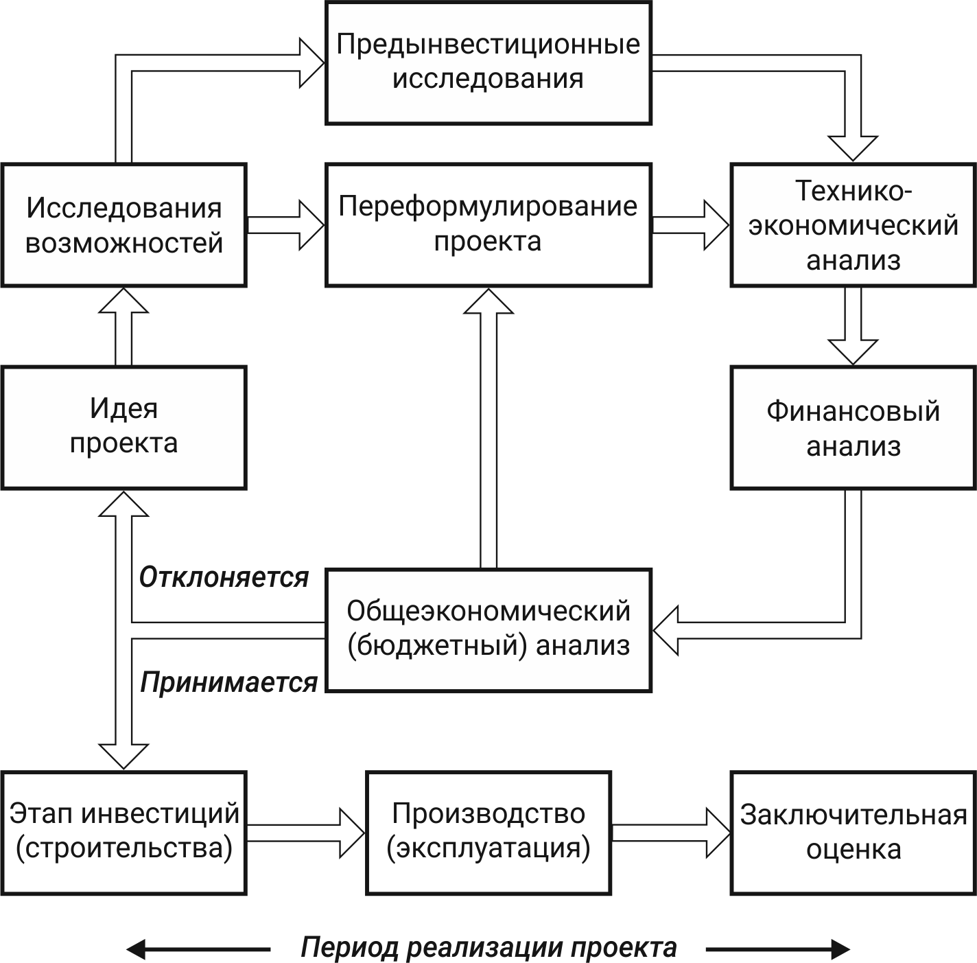 Инвестиционный проект этапы